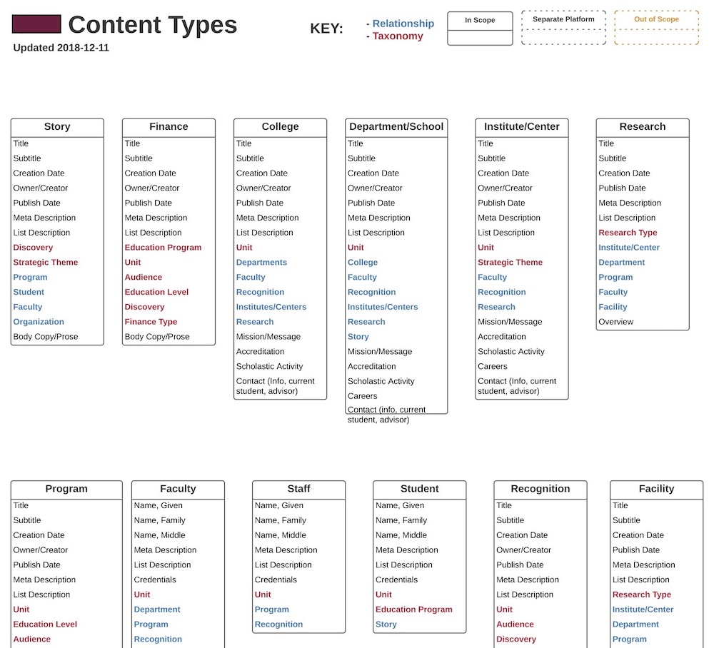 List of content types with their attributes, including attributes that point to relationships between types as well taxonomies (i.e. controlled vocabularies).