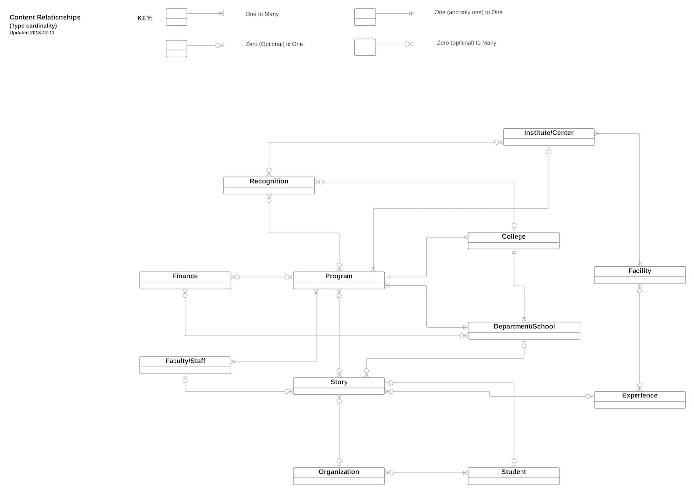 Entity-relationship diagram showing how multiple content types relate within a new site architecture.