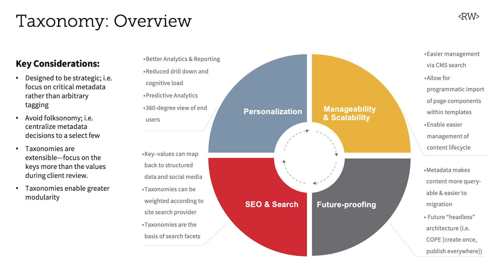 Quadrants that explain the four major areas of taxonomy and metadata: personalization, manageability, SEO, Search